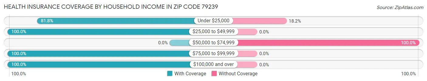 Health Insurance Coverage by Household Income in Zip Code 79239