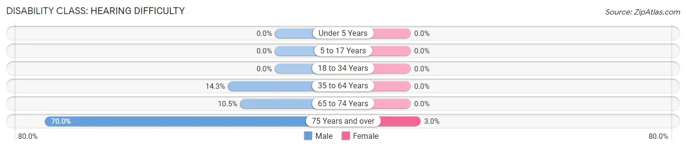 Disability in Zip Code 79239: <span>Hearing Difficulty</span>