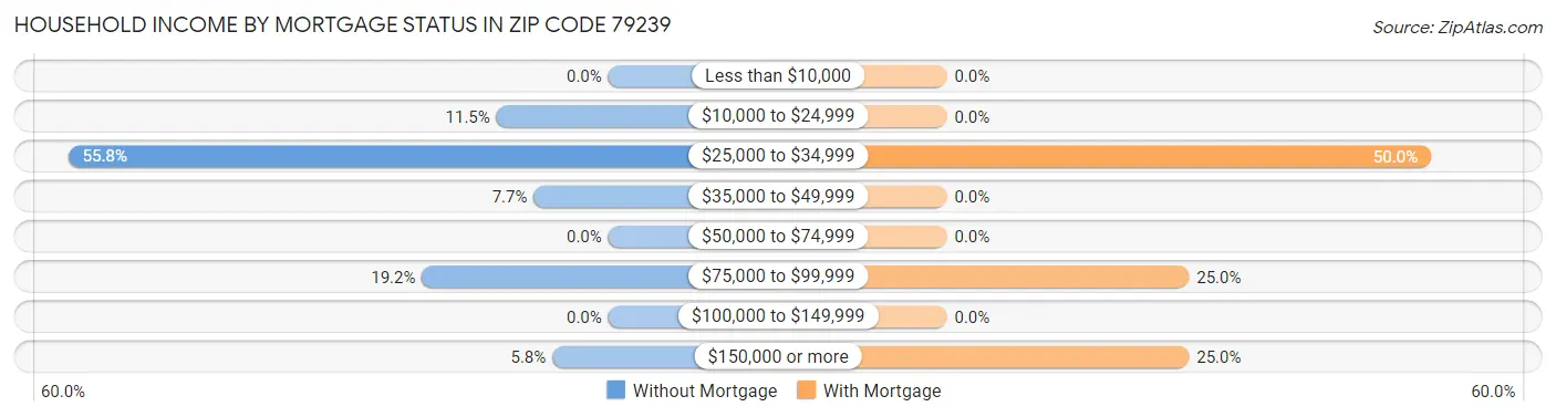 Household Income by Mortgage Status in Zip Code 79239
