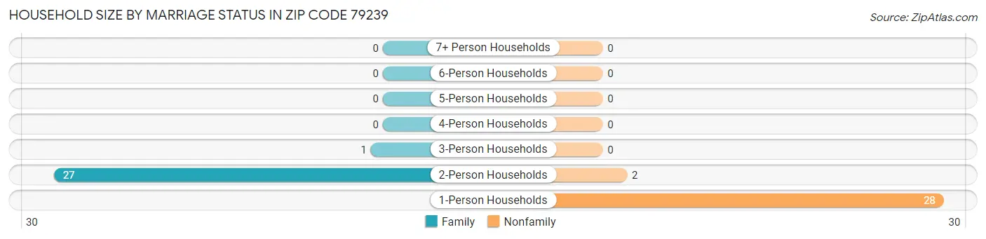 Household Size by Marriage Status in Zip Code 79239