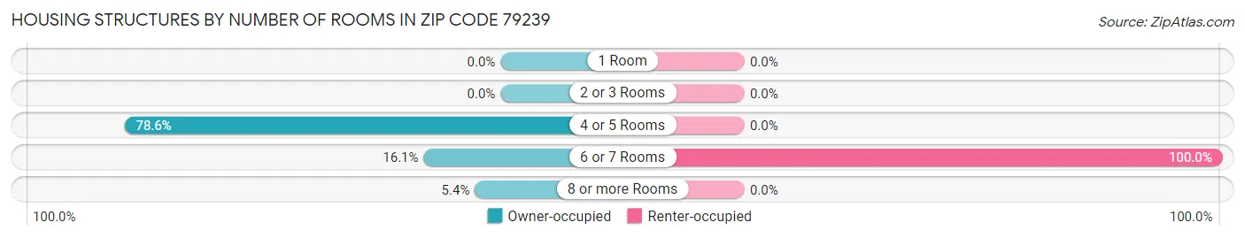 Housing Structures by Number of Rooms in Zip Code 79239