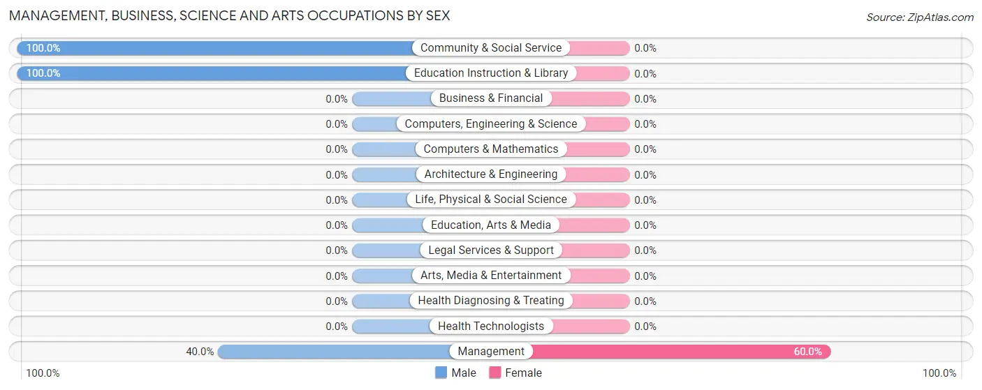 Management, Business, Science and Arts Occupations by Sex in Zip Code 79239