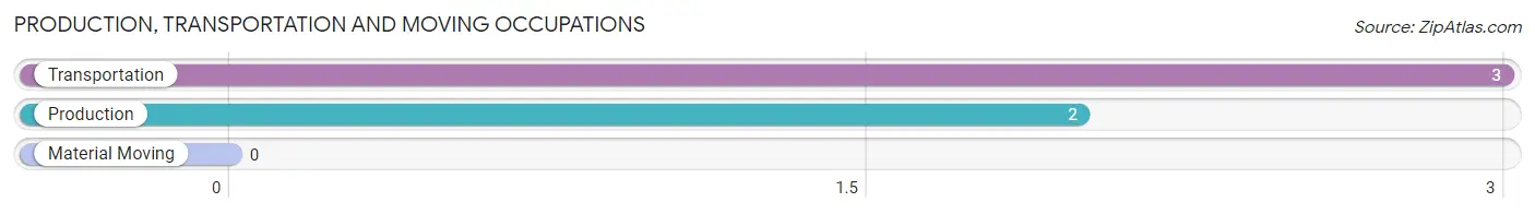 Production, Transportation and Moving Occupations in Zip Code 79239