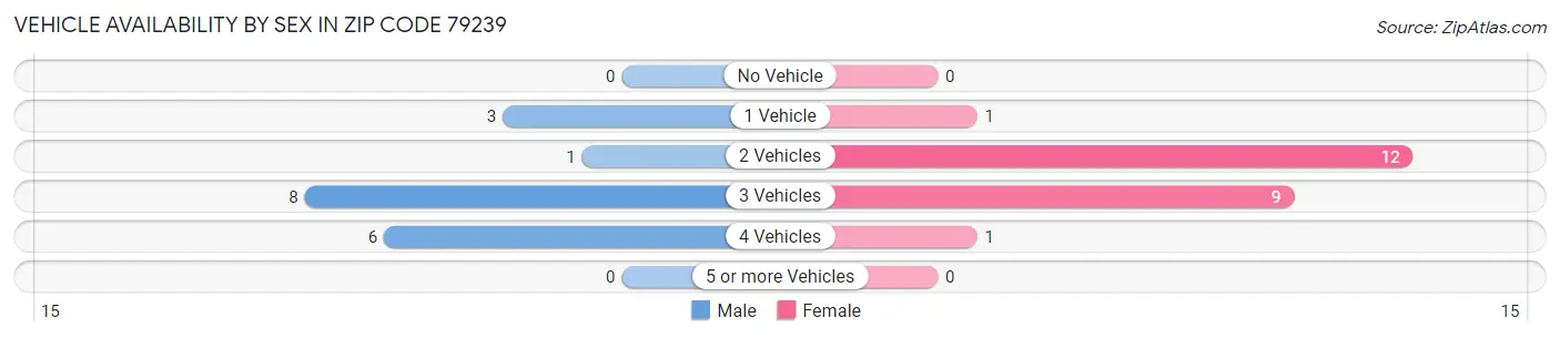 Vehicle Availability by Sex in Zip Code 79239