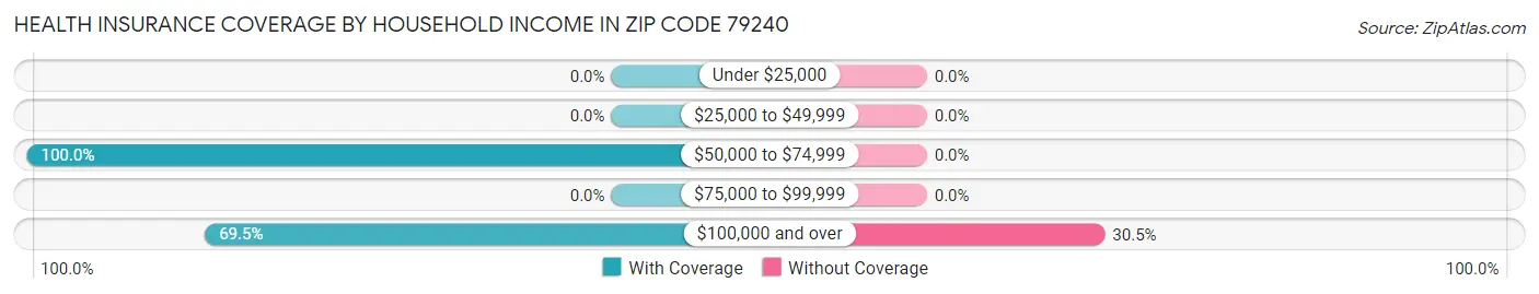 Health Insurance Coverage by Household Income in Zip Code 79240