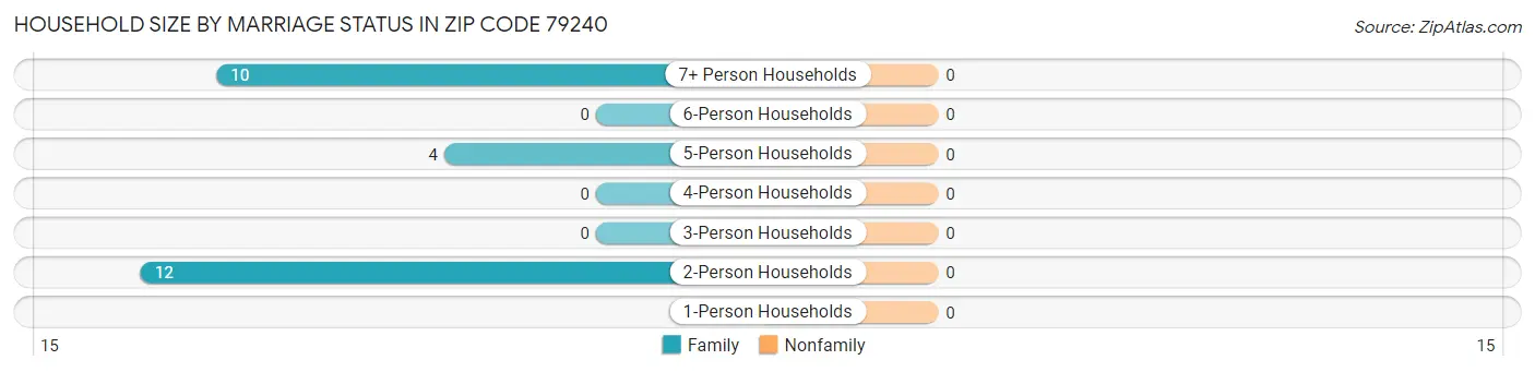 Household Size by Marriage Status in Zip Code 79240