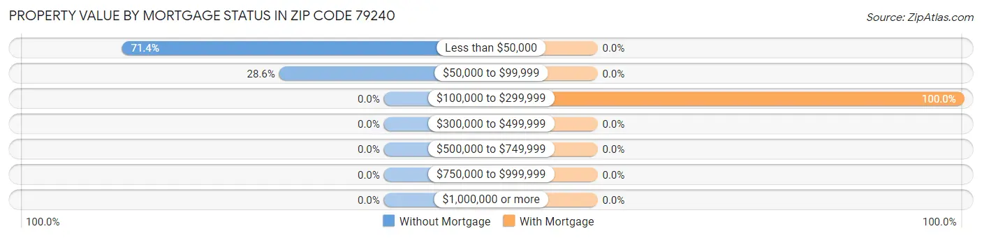 Property Value by Mortgage Status in Zip Code 79240