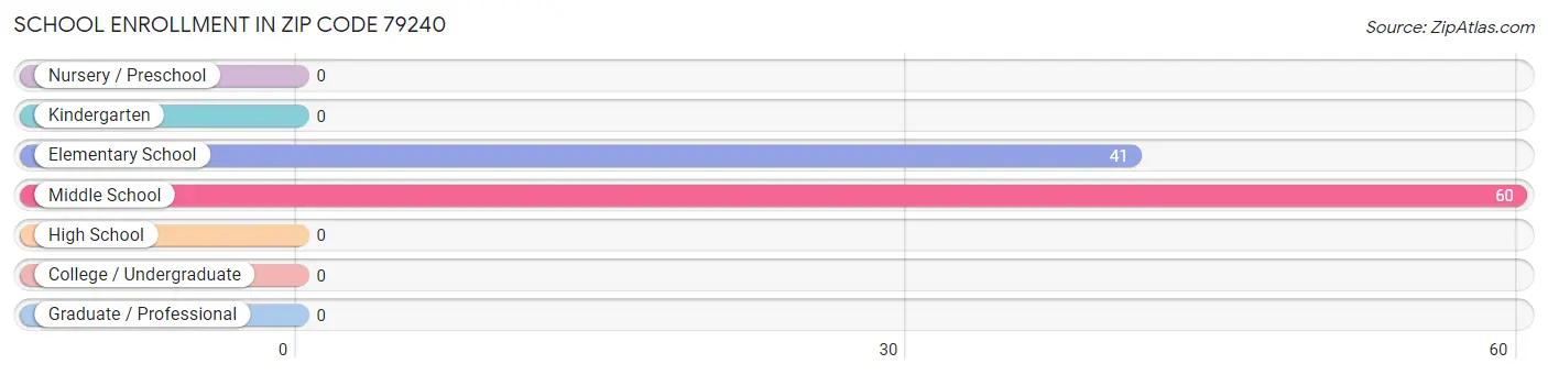 School Enrollment in Zip Code 79240