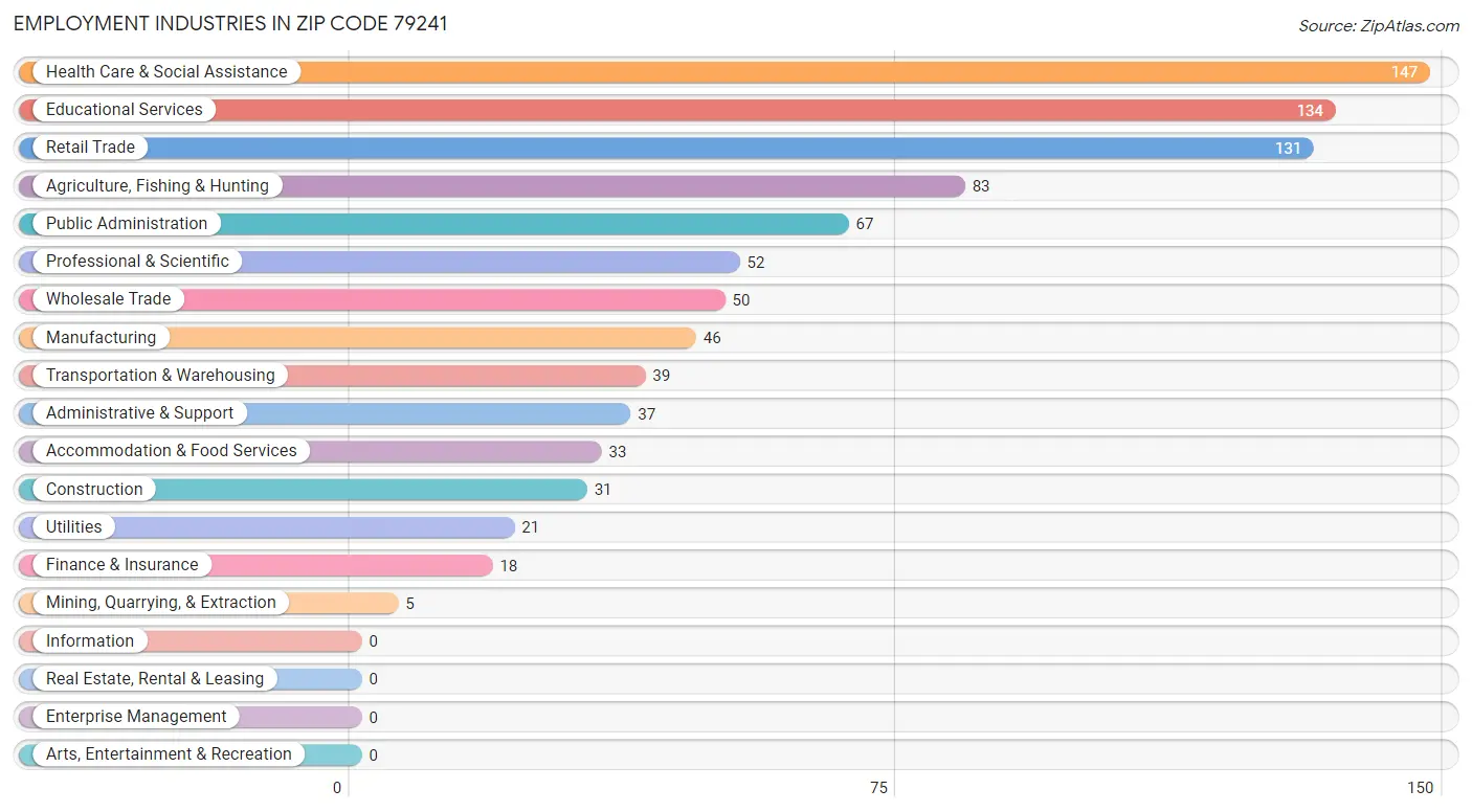 Employment Industries in Zip Code 79241