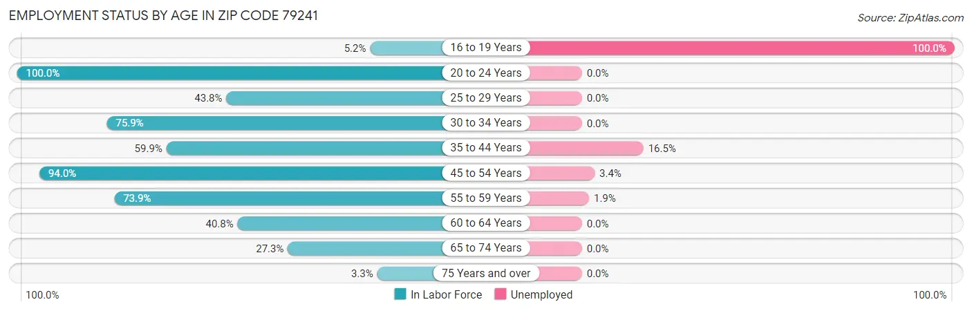 Employment Status by Age in Zip Code 79241