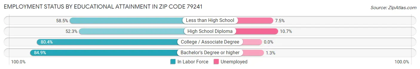 Employment Status by Educational Attainment in Zip Code 79241
