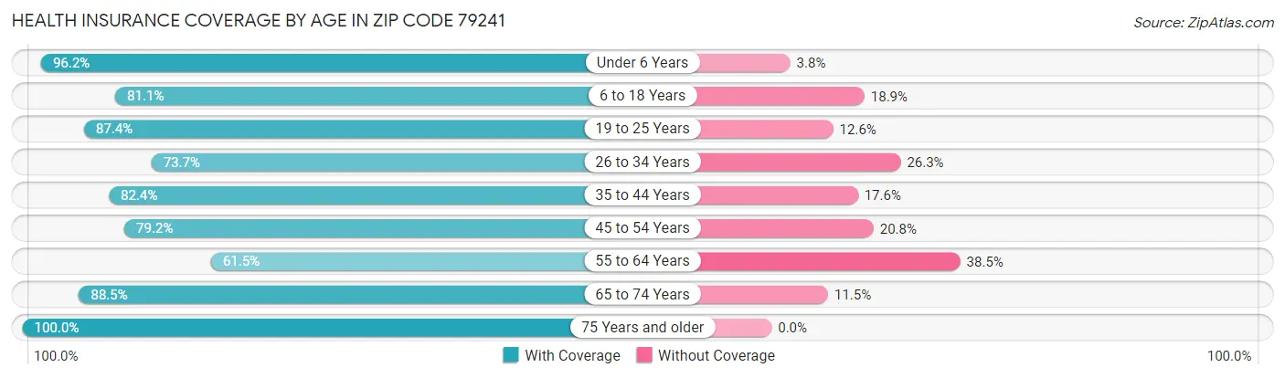 Health Insurance Coverage by Age in Zip Code 79241