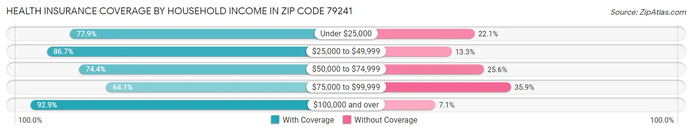 Health Insurance Coverage by Household Income in Zip Code 79241