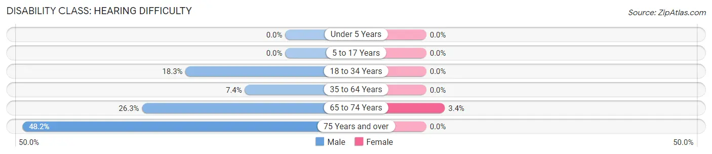 Disability in Zip Code 79241: <span>Hearing Difficulty</span>