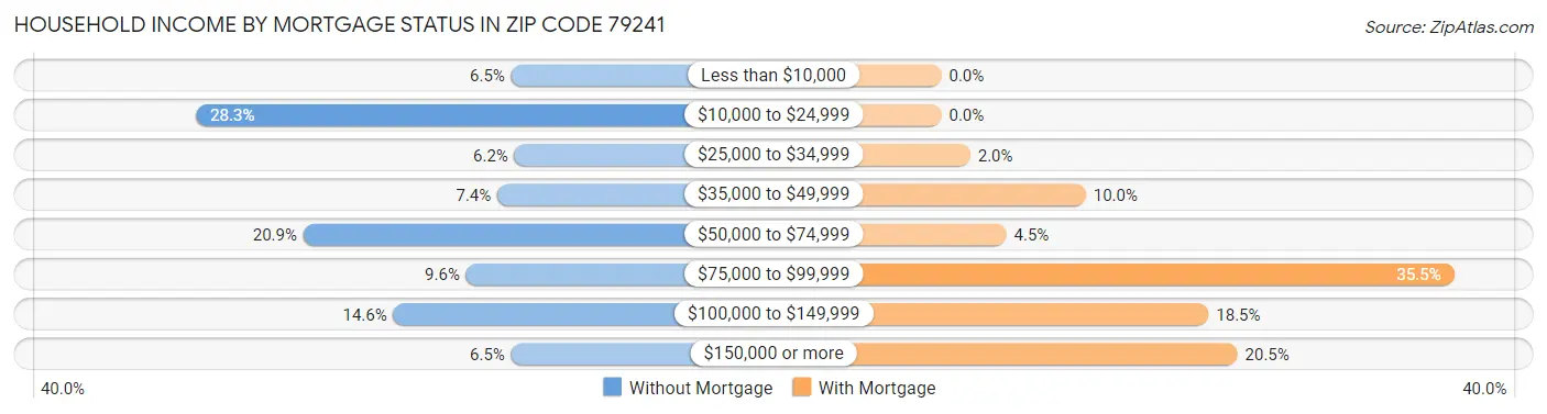 Household Income by Mortgage Status in Zip Code 79241