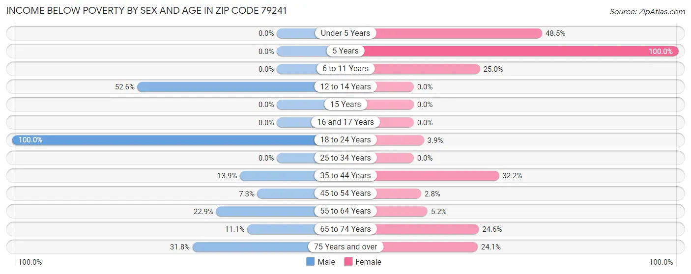 Income Below Poverty by Sex and Age in Zip Code 79241