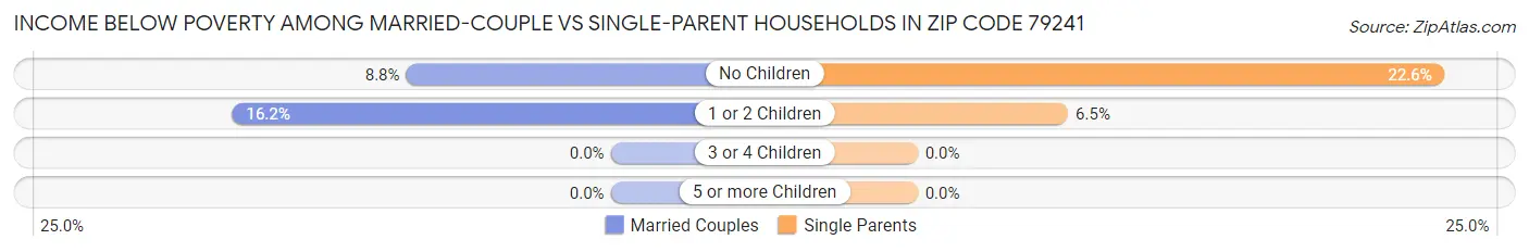 Income Below Poverty Among Married-Couple vs Single-Parent Households in Zip Code 79241