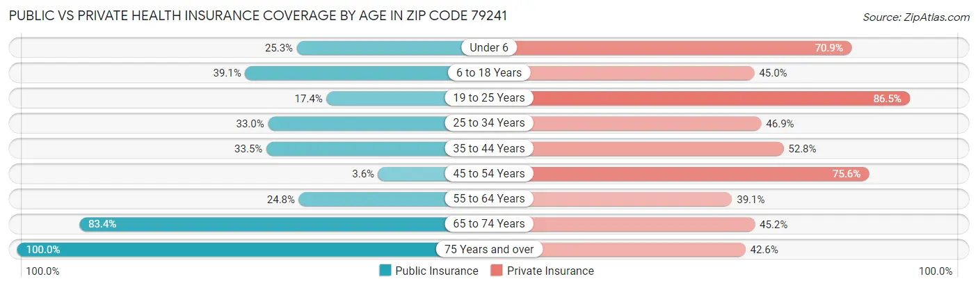 Public vs Private Health Insurance Coverage by Age in Zip Code 79241