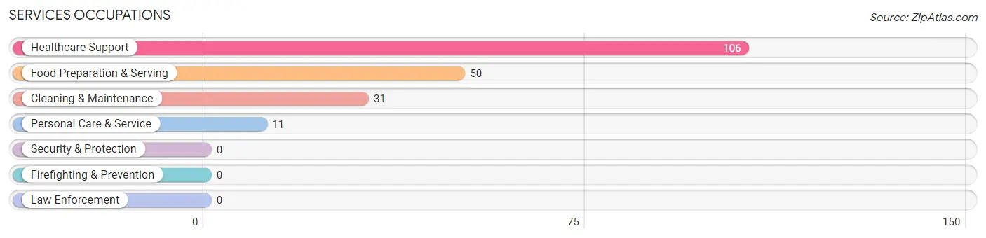 Services Occupations in Zip Code 79241