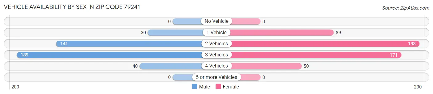Vehicle Availability by Sex in Zip Code 79241