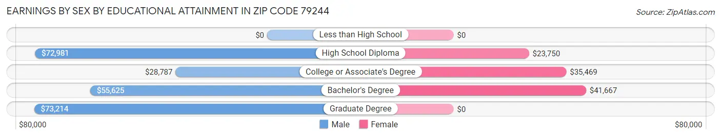 Earnings by Sex by Educational Attainment in Zip Code 79244