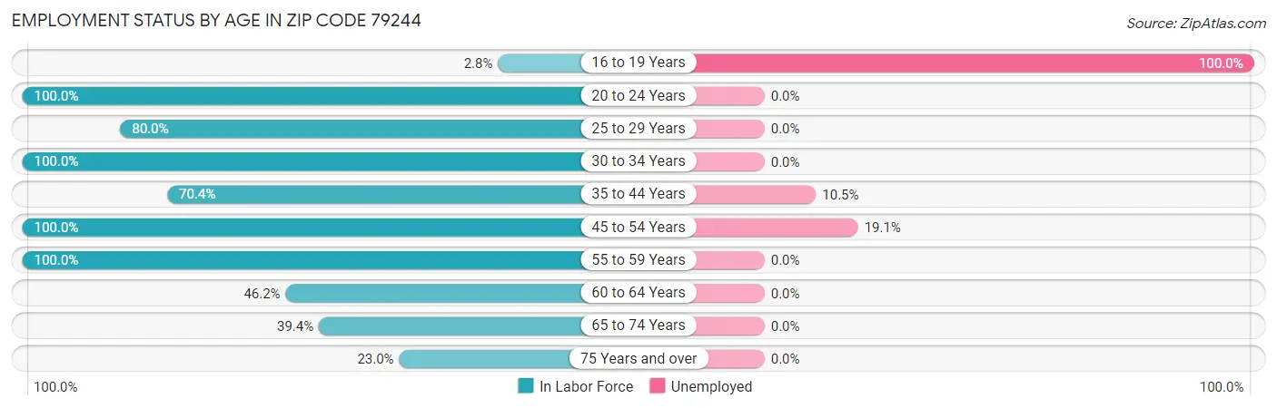 Employment Status by Age in Zip Code 79244