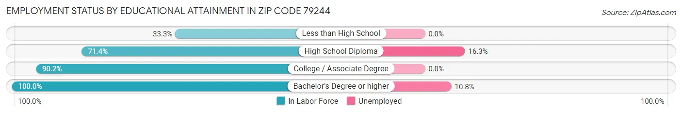 Employment Status by Educational Attainment in Zip Code 79244