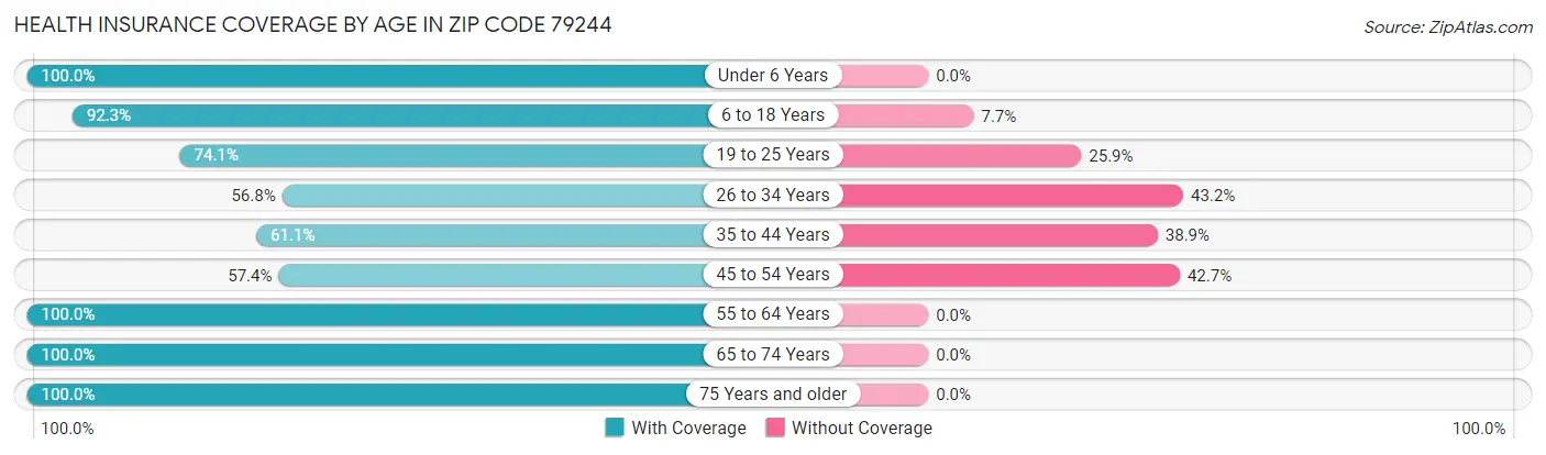 Health Insurance Coverage by Age in Zip Code 79244