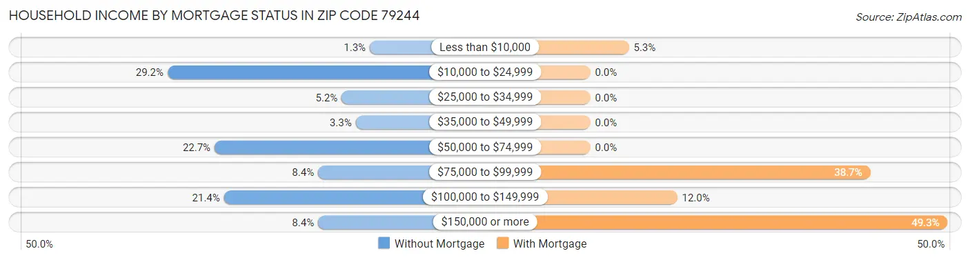 Household Income by Mortgage Status in Zip Code 79244