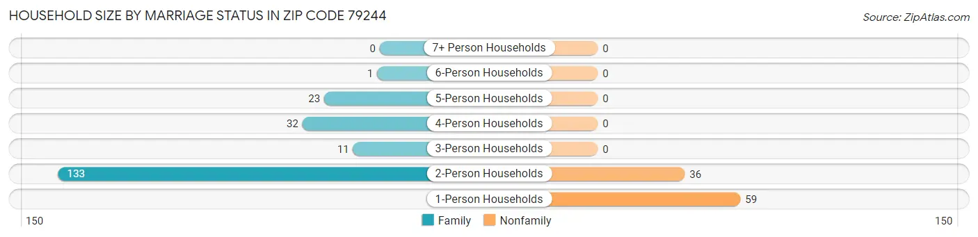 Household Size by Marriage Status in Zip Code 79244