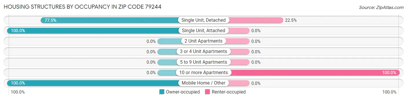 Housing Structures by Occupancy in Zip Code 79244