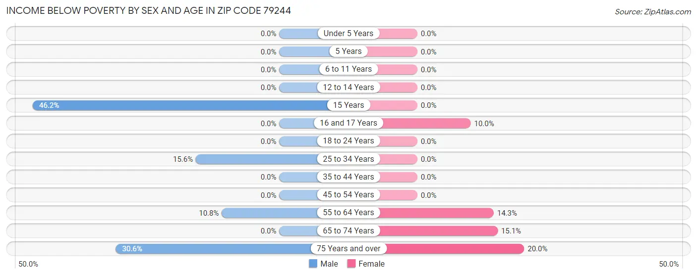 Income Below Poverty by Sex and Age in Zip Code 79244