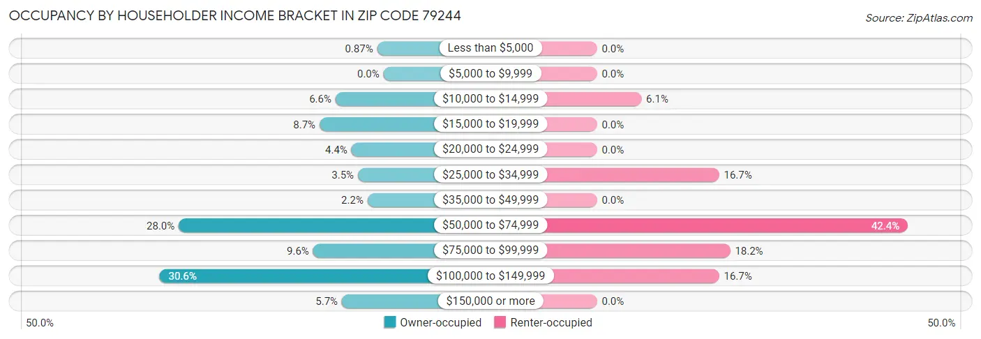Occupancy by Householder Income Bracket in Zip Code 79244