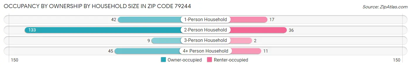 Occupancy by Ownership by Household Size in Zip Code 79244