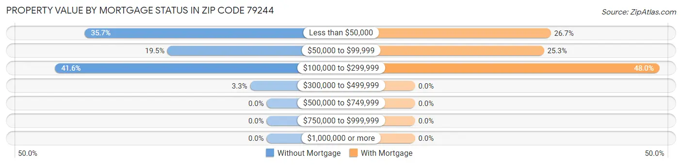 Property Value by Mortgage Status in Zip Code 79244
