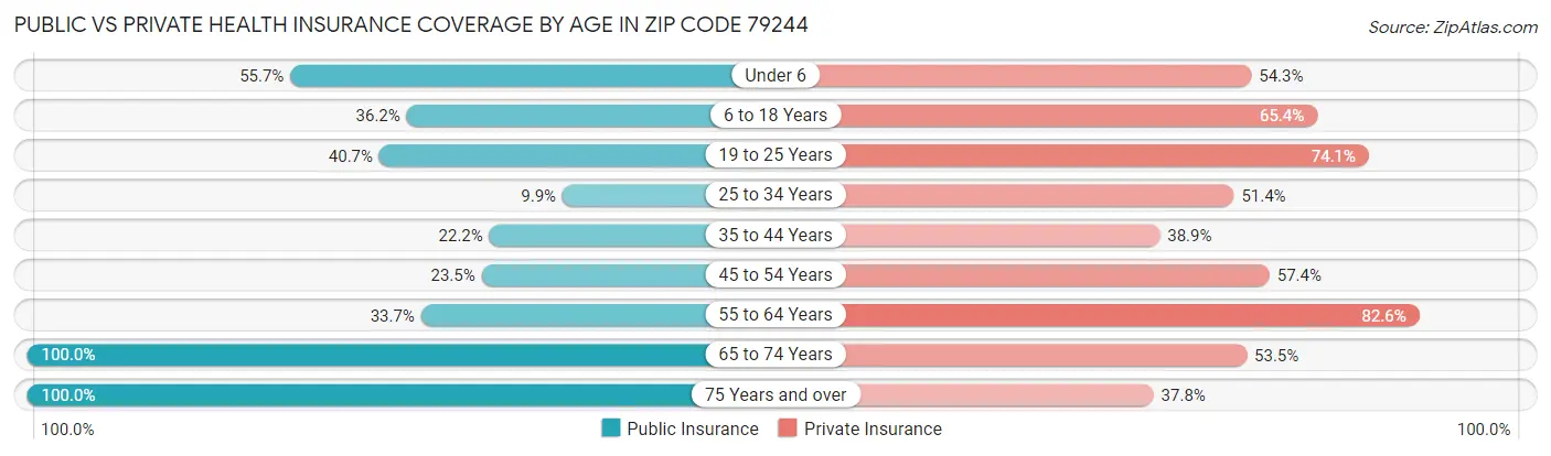 Public vs Private Health Insurance Coverage by Age in Zip Code 79244