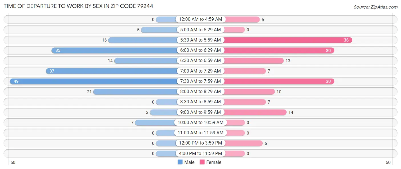 Time of Departure to Work by Sex in Zip Code 79244