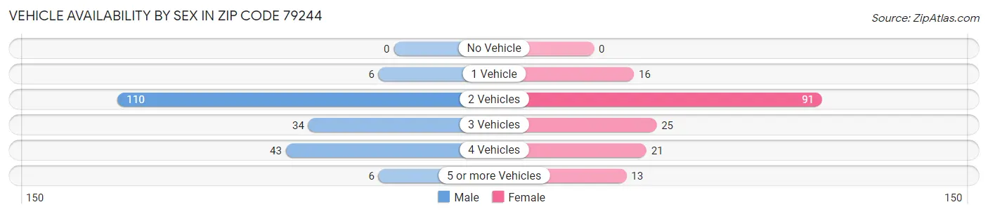 Vehicle Availability by Sex in Zip Code 79244