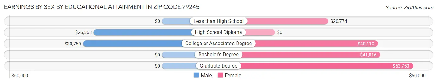 Earnings by Sex by Educational Attainment in Zip Code 79245