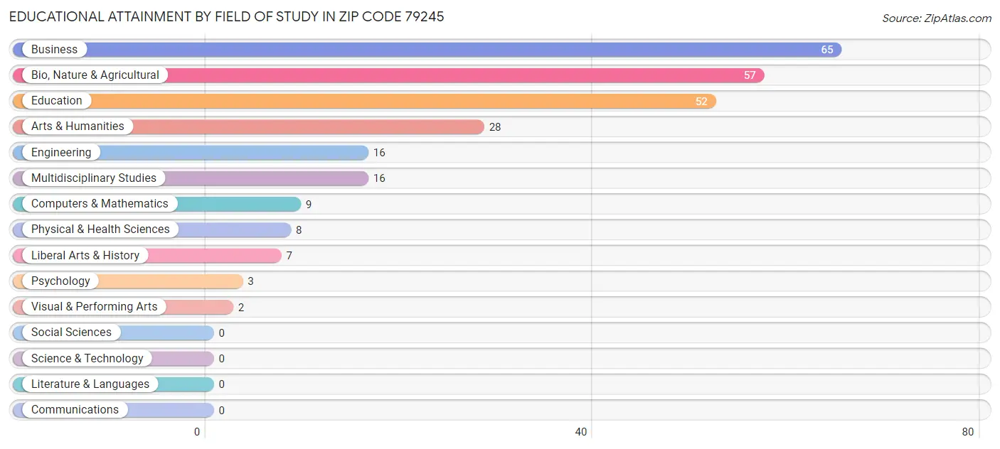 Educational Attainment by Field of Study in Zip Code 79245