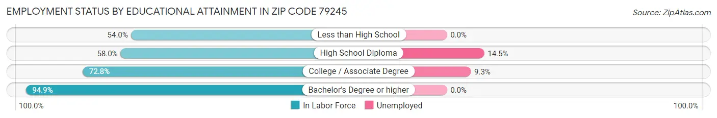 Employment Status by Educational Attainment in Zip Code 79245