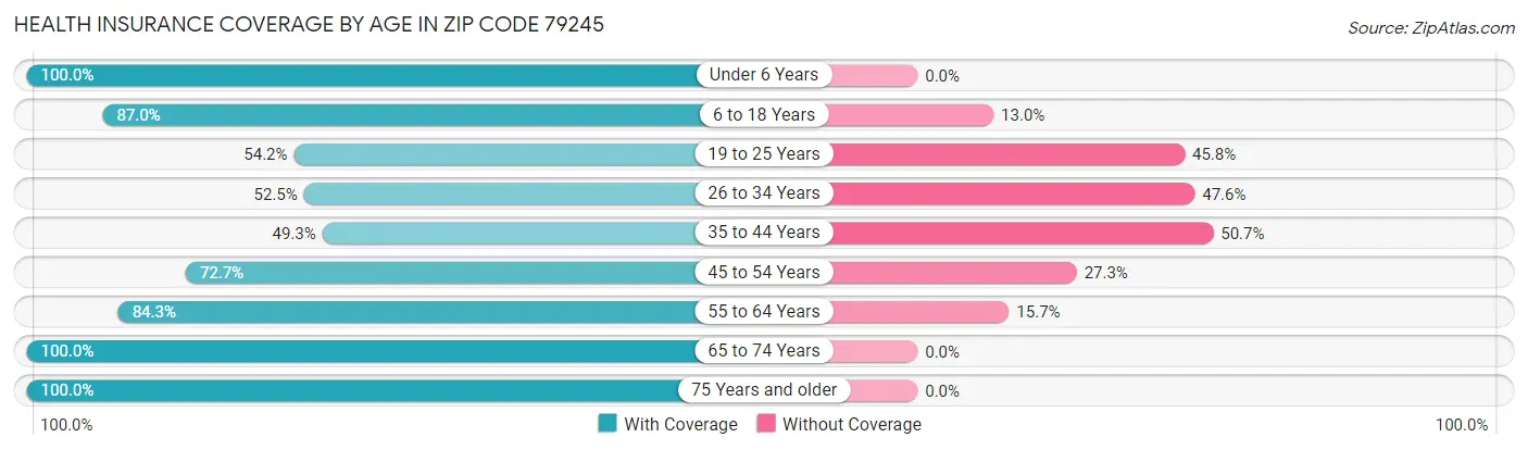 Health Insurance Coverage by Age in Zip Code 79245