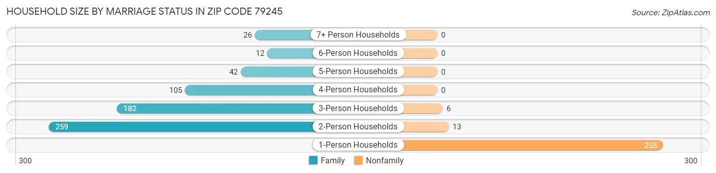 Household Size by Marriage Status in Zip Code 79245