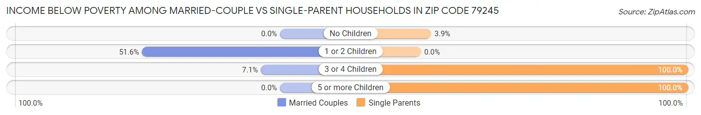 Income Below Poverty Among Married-Couple vs Single-Parent Households in Zip Code 79245