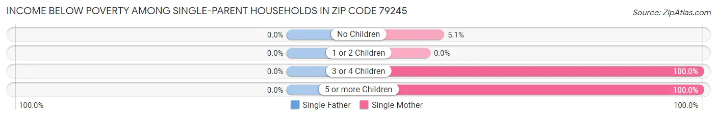 Income Below Poverty Among Single-Parent Households in Zip Code 79245