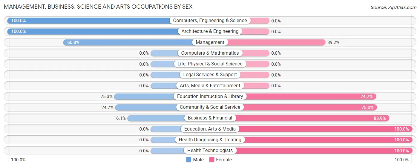 Management, Business, Science and Arts Occupations by Sex in Zip Code 79245