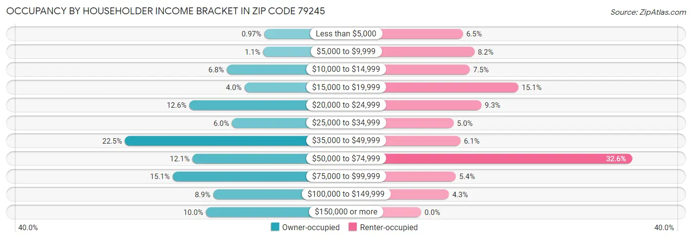 Occupancy by Householder Income Bracket in Zip Code 79245