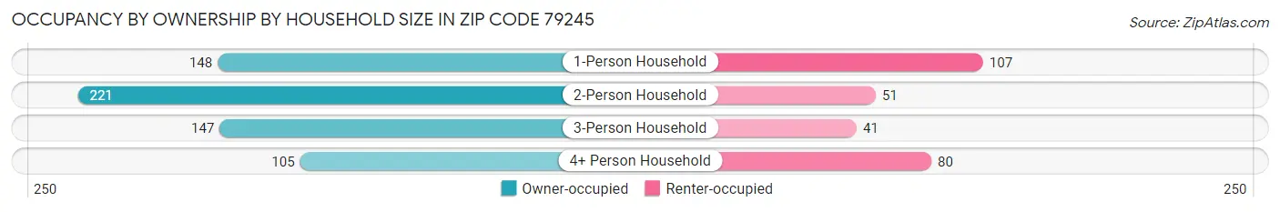 Occupancy by Ownership by Household Size in Zip Code 79245