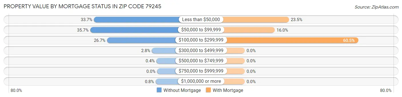 Property Value by Mortgage Status in Zip Code 79245