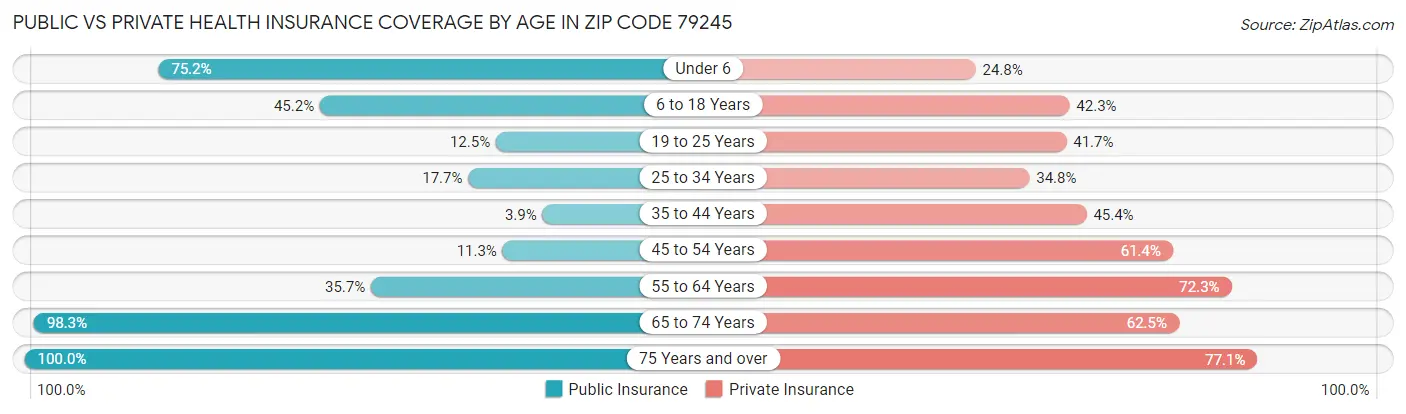 Public vs Private Health Insurance Coverage by Age in Zip Code 79245